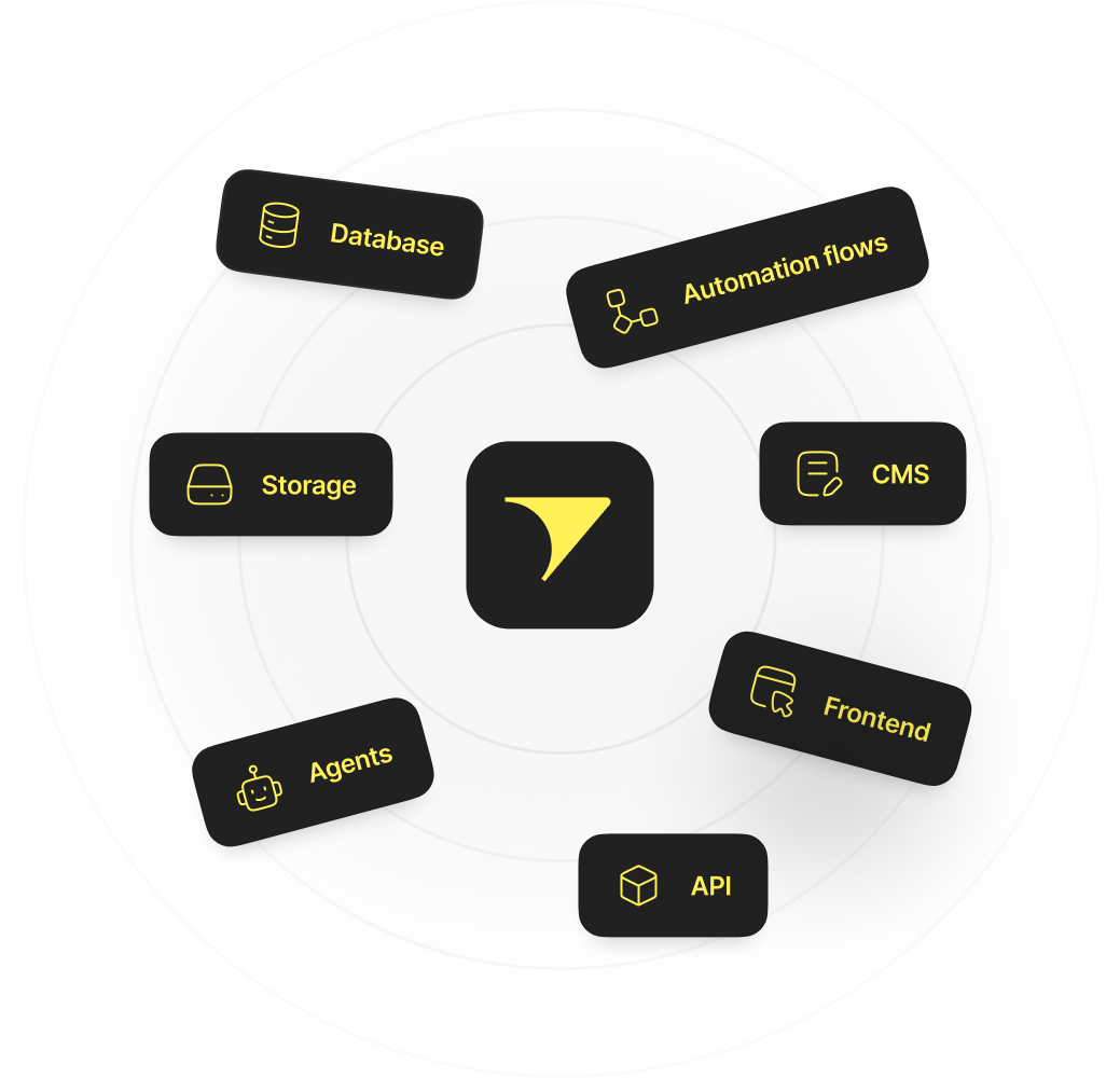 Turbofy® at the centre of one workspace, surrounded by database, automation flows, storage, CMS, agents, frontend and API layers.