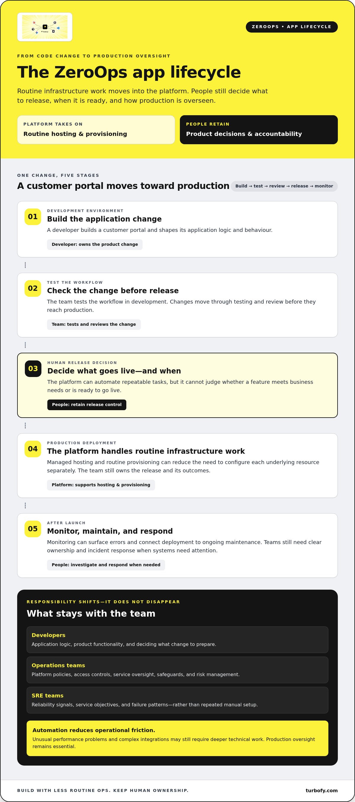 Zero-ops app builder